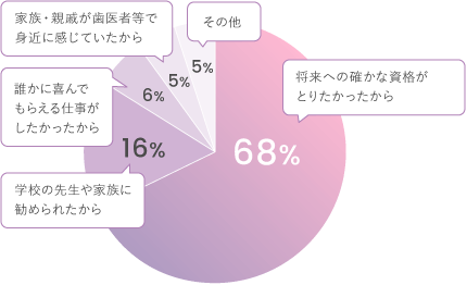 68%:将来への確かな資格がとりたかったから、16%:学校の先生や家族に勧められたから、6%:誰かに喜んでもらえる仕事がしたかったから、5%:家族親戚が歯医者等で身近に感じていたから、5%:その他