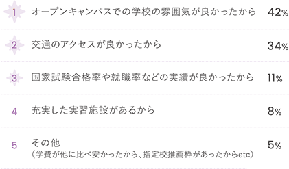 42%:学校説明会での学校の雰囲気が良かったから、34%:交通のアクセスが良かったから、11%:国家資格合格率や就職率などの実績が良かったから、8%:充実した実習施設があるから、5%:その他