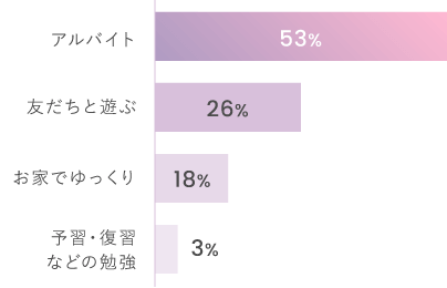 53%:アルバイト、26%:友達と遊ぶ、18%:お家でゆっくり、3%:予習・復習などの勉強