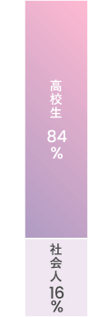 84%:高校生、16%:社会人