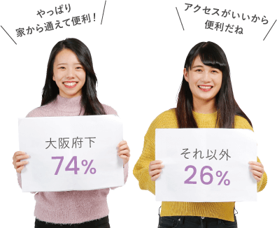 「やっぱり家から通えて便利!」大阪府下:74%、「アクセスがいいから便利だね」それ以外:26%