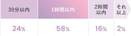 30分以内:24%、1時間以内:58%、2時間以内:16%、それ以上2%